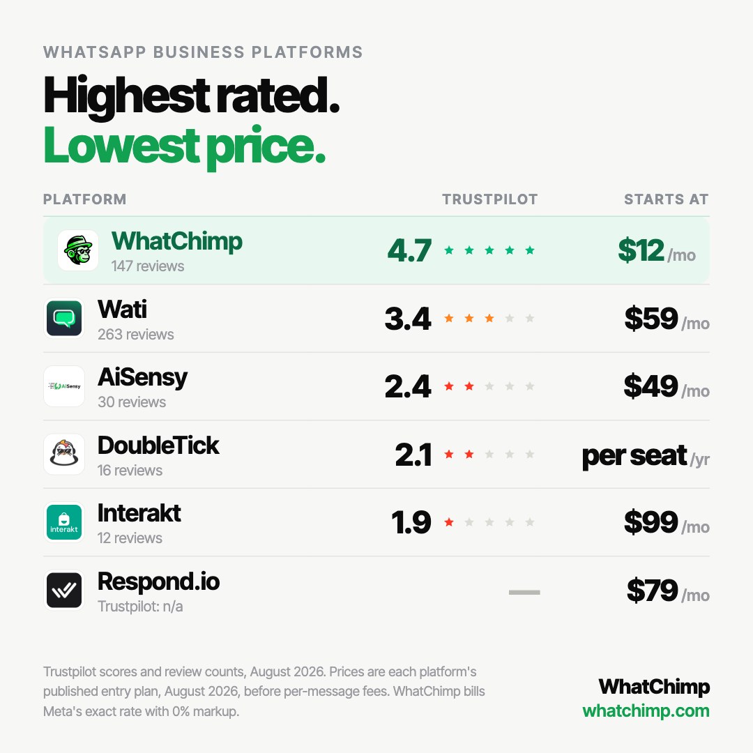 A finished WhatChimp comparison ad creative, drawn entirely in code